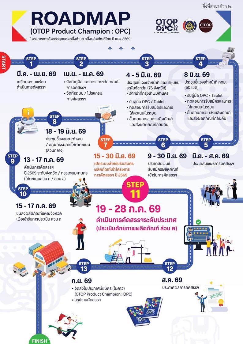 Roadmap โครงการคัดสรรสุดยอดหนึ่งตำบล หนึ่งผลิตภัณฑ์ไทย (OTOP Product Champion : OPC) ประจำปี พ.ศ. 256